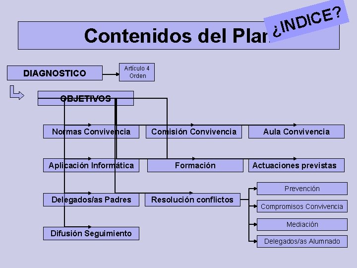 Contenidos del DIAGNOSTICO ? E C I IND ¿ Plan Artículo 4 Orden OBJETIVOS