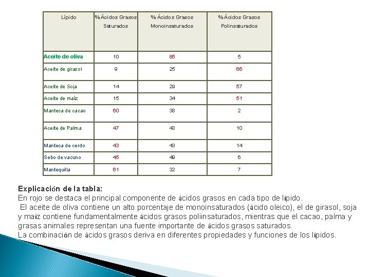 Lípido % Ácidos Grasos Saturados Monoinsaturados Polinsaturados Aceite de oliva 10 85 5 Aceite