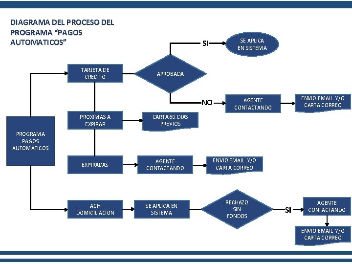 DIAGRAMA DEL PROCESO DEL PROGRAMA “PAGOS AUTOMATICOS” TARJETA DE CREDITO PROXIMAS A EXPIRAR SI