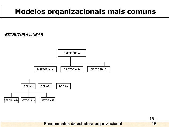 Modelos organizacionais mais comuns ESTRUTURA LINEAR PRESIDÊNCIA DIRETORIA A DEP A 1 SETOR A