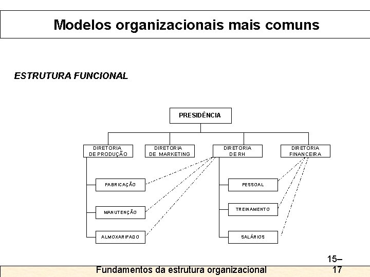 Modelos organizacionais mais comuns ESTRUTURA FUNCIONAL PRESIDÊNCIA DIRETORIA DE PRODUÇÃO FABRICAÇÃO MANUTENÇÃO ALMOXARIFADO DIRETORIA