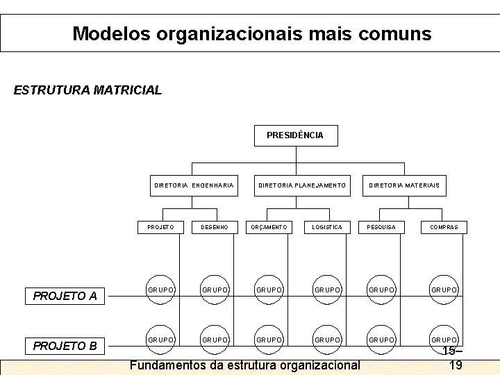 Modelos organizacionais mais comuns ESTRUTURA MATRICIAL PRESIDÊNCIA DIRETORIA ENGENHARIA PROJETO B DIRETORIA PLANEJAMENTO DIRETORIA