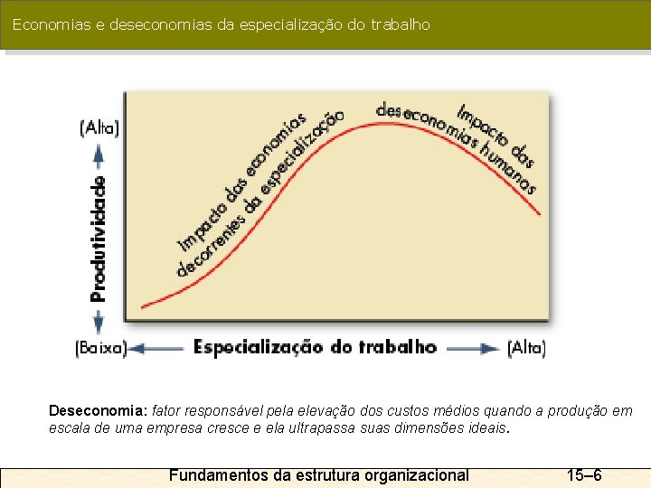 Economias e deseconomias da especialização do trabalho Deseconomia: fator responsável pela elevação dos custos