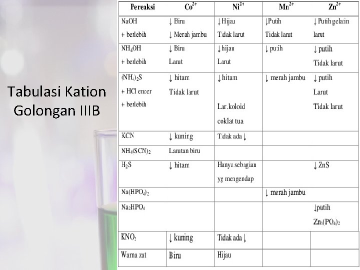 Tabulasi Kation Golongan IIIB 