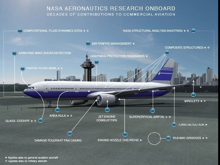 1. Aeronautics Example NASA Aeronautics Research Onboard 