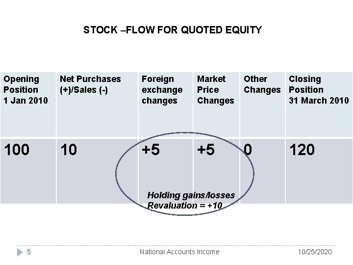 STOCK –FLOW FOR QUOTED EQUITY Opening Position 1 Jan 2010 Net Purchases (+)/Sales (-)