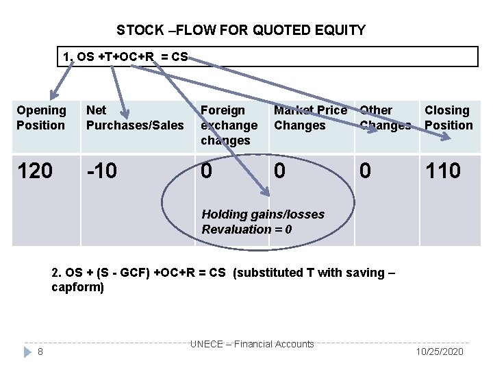 STOCK –FLOW FOR QUOTED EQUITY 1. OS +T+OC+R = CS Opening Position Net Purchases/Sales