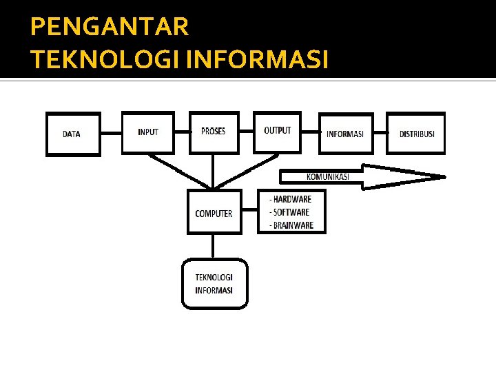 PENGANTAR TEKNOLOGI INFORMASI 