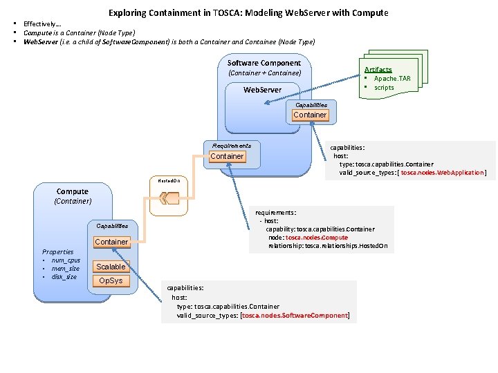 Exploring Containment in TOSCA: Modeling Web. Server with Compute • Effectively… • Compute is