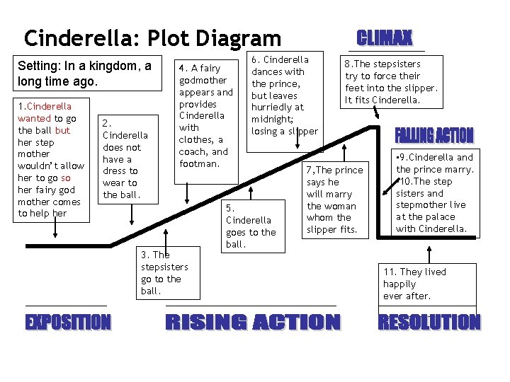 Cinderella: Plot Diagram Setting: In a kingdom, a long time ago. 1. Cinderella wanted