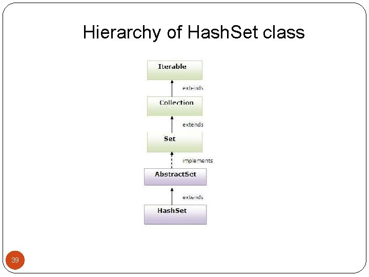 Hierarchy of Hash. Set class 39 