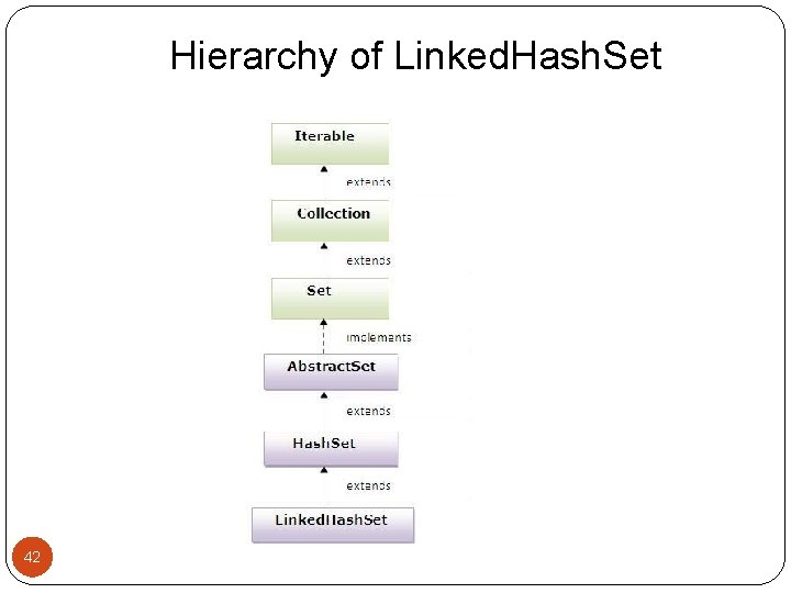 Hierarchy of Linked. Hash. Set 42 