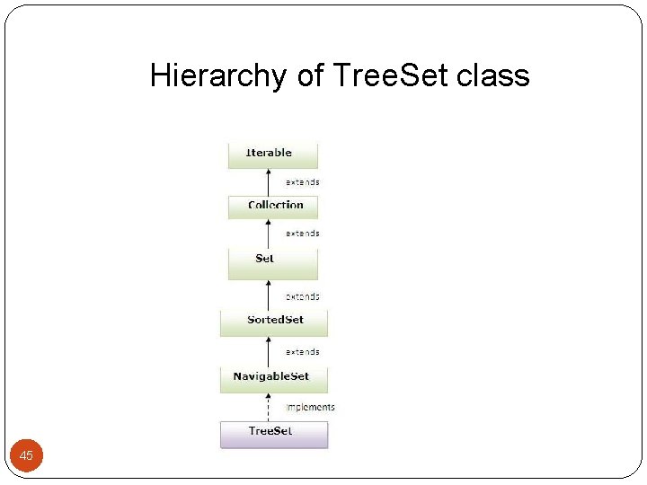 Hierarchy of Tree. Set class 45 
