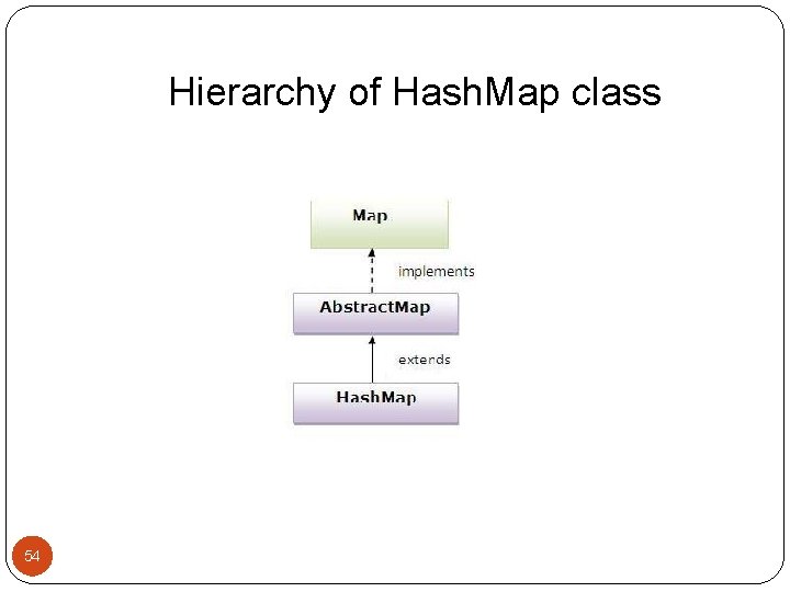 Hierarchy of Hash. Map class 54 