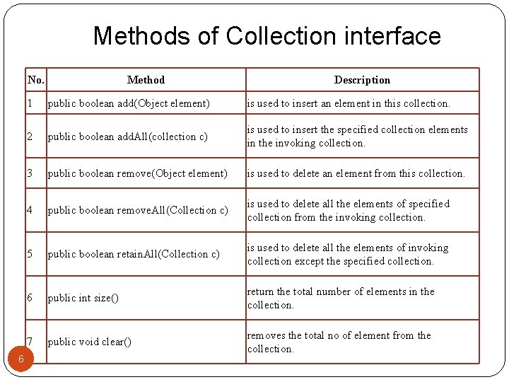 Methods of Collection interface No. 6 Method Description 1 public boolean add(Object element) is