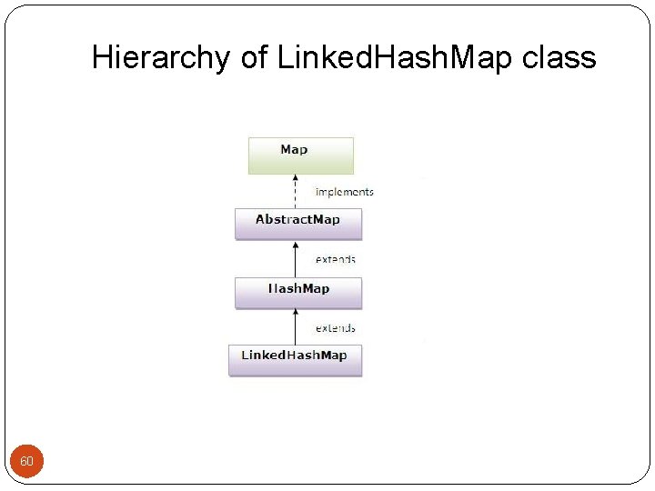 Hierarchy of Linked. Hash. Map class 60 