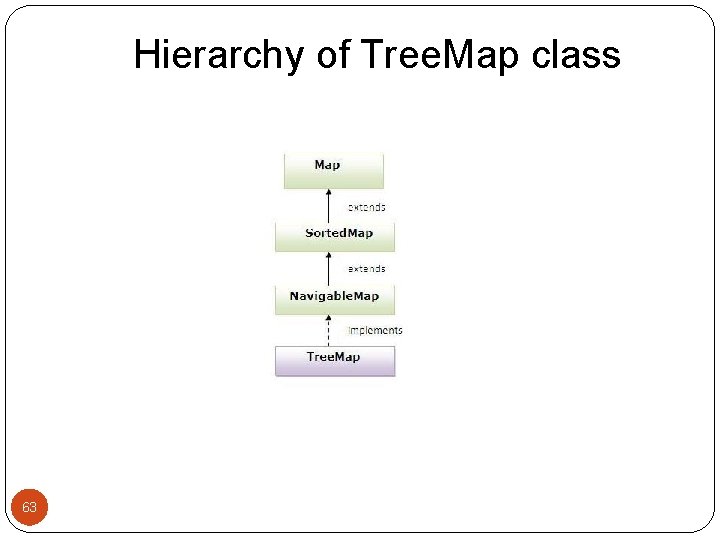 Hierarchy of Tree. Map class 63 
