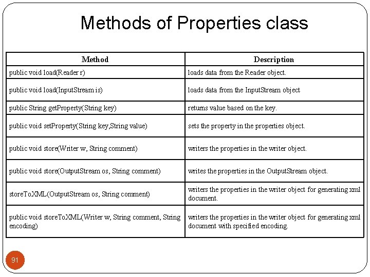Methods of Properties class Method Description public void load(Reader r) loads data from the