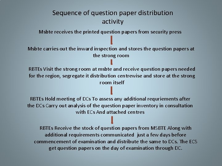 Sequence of question paper distribution activity Msbte receives the printed question papers from security