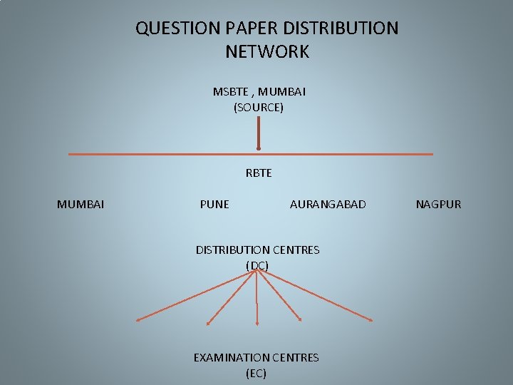 QUESTION PAPER DISTRIBUTION NETWORK MSBTE , MUMBAI (SOURCE) RBTE MUMBAI PUNE AURANGABAD DISTRIBUTION CENTRES