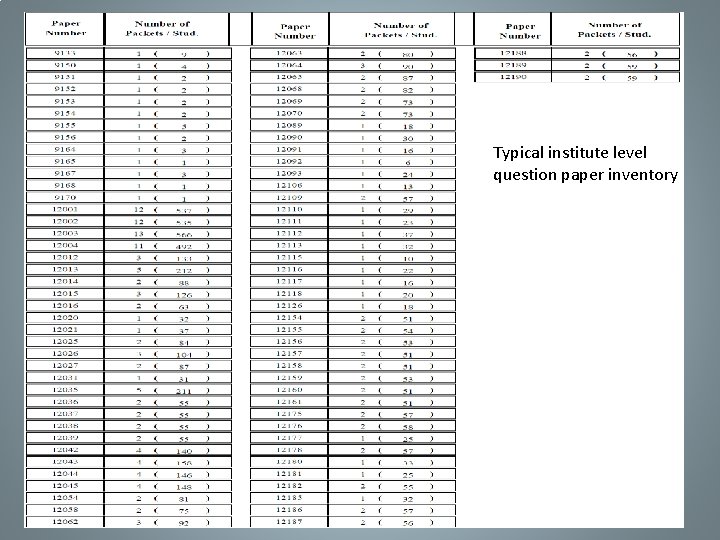 Typical institute level question paper inventory 