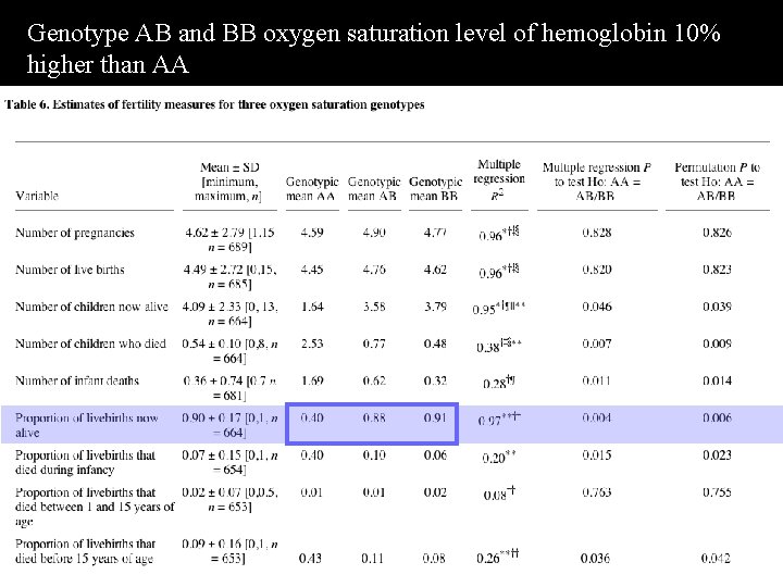 Genotype AB and BB oxygen saturation level of hemoglobin 10% higher than AA Genotype AB and BB oxygen saturation level of hemoglobin 10% higher than AA