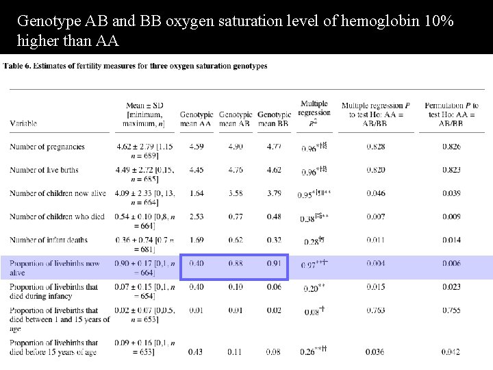 Genotype AB and BB oxygen saturation level of hemoglobin 10% higher than AA 