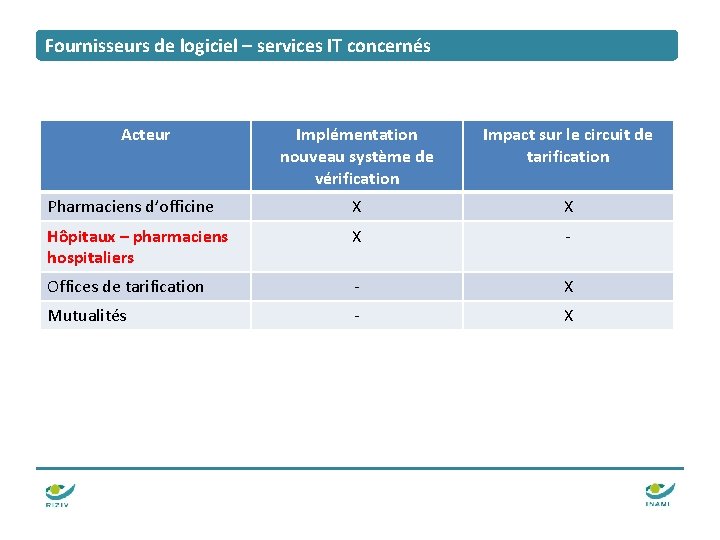Fournisseurs de logiciel – services IT concernés Acteur Implémentation nouveau système de vérification Impact