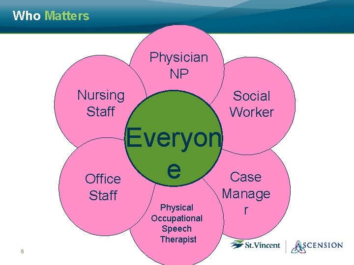 Who Matters Physician NP Nursing Staff Social Worker Everyon e Case Office Staff 5
