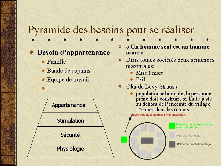 Pyramide des besoins pour se réaliser Besoin d’appartenance Famille Bande de copains Equipe de