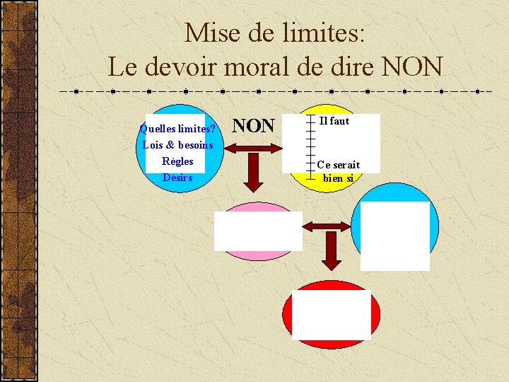 Mise de limites: Le devoir moral de dire NON Quelles limites? Lois & besoins