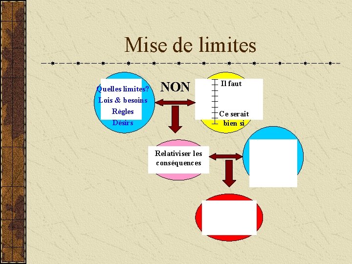 Mise de limites Quelles limites? Lois & besoins Règles Désirs NON Il faut Ce