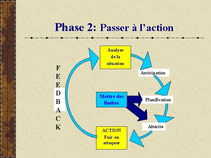 Phase 2: Passer à l’action F E E D B A C K Analyse