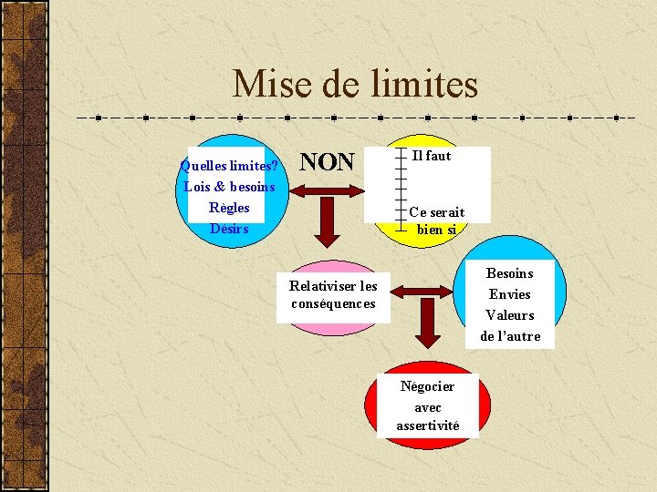 Mise de limites Quelles limites? Lois & besoins Règles Désirs NON Il faut Ce