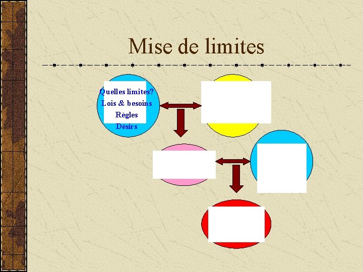 Mise de limites Quelles limites? Lois & besoins Règles Désirs 