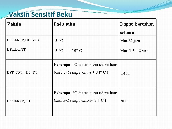 Vaksin Sensitif Beku Vaksin Pada suhu Dapat bertahan selama Hepatitis B, DPT-HB -5 °C