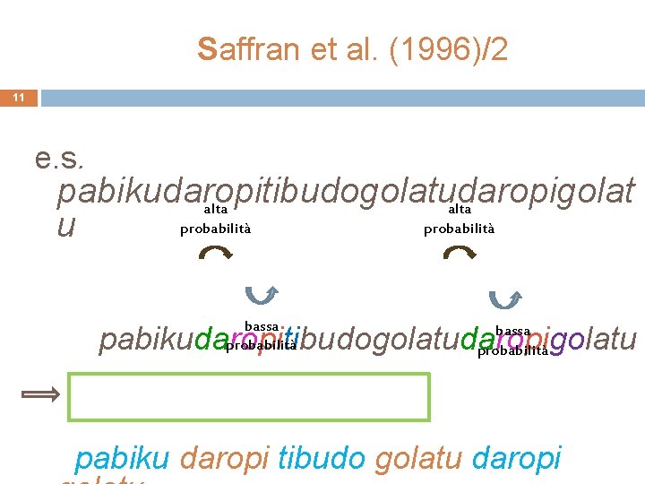 Saffran et al. (1996)/2 11 e. s. pabikudaropitibudogolatudaropigolat alta probabilità u bassa probabilità pabikudaropitibudogolatudaropigolatu