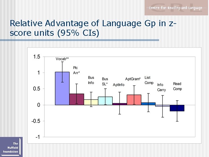 Relative Advantage of Language Gp in zscore units (95% CIs) 