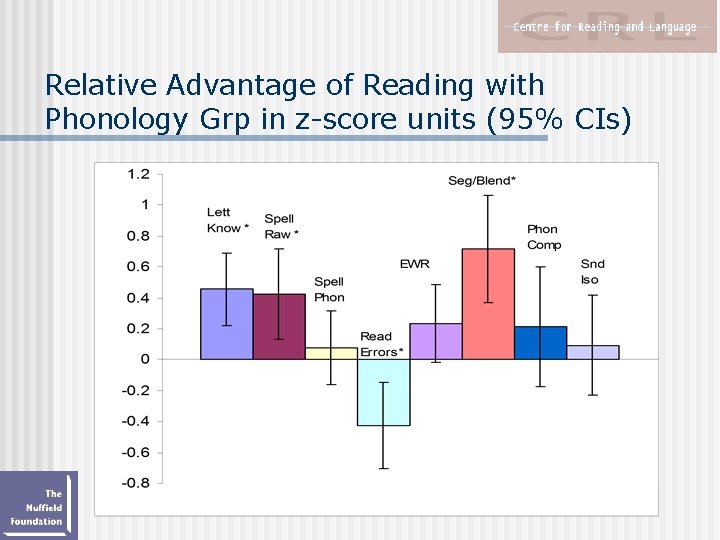 Relative Advantage of Reading with Phonology Grp in z-score units (95% CIs) 