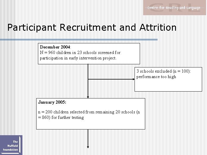 Participant Recruitment and Attrition December 2004: N = 960 children in 23 schools screened