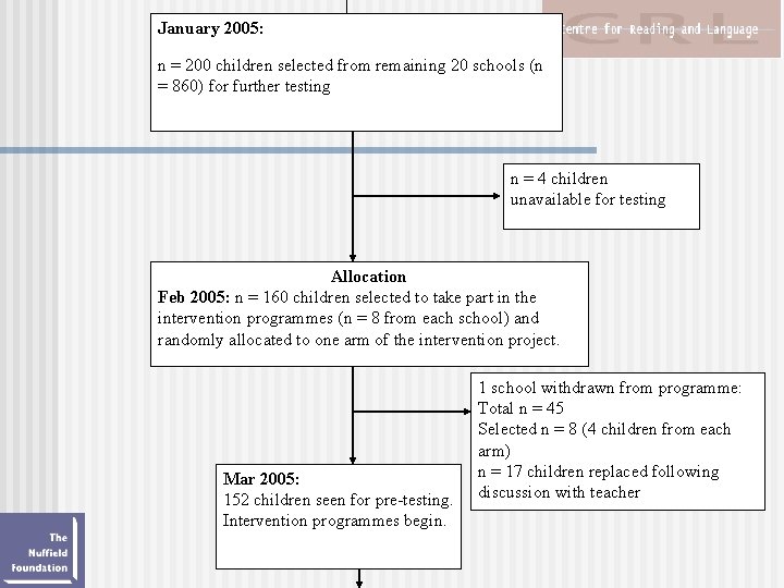 January 2005: n = 200 children selected from remaining 20 schools (n = 860)