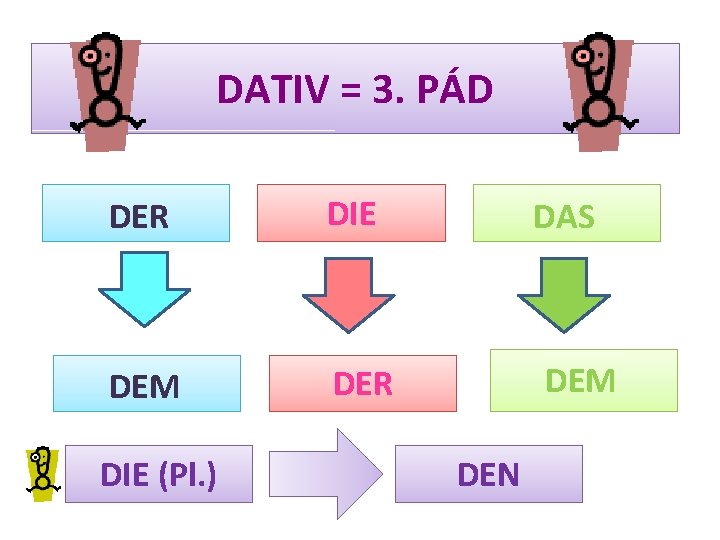 DATIV = 3. PÁD DER DIE DEM DER DIE (Pl. ) DAS DEM DEN