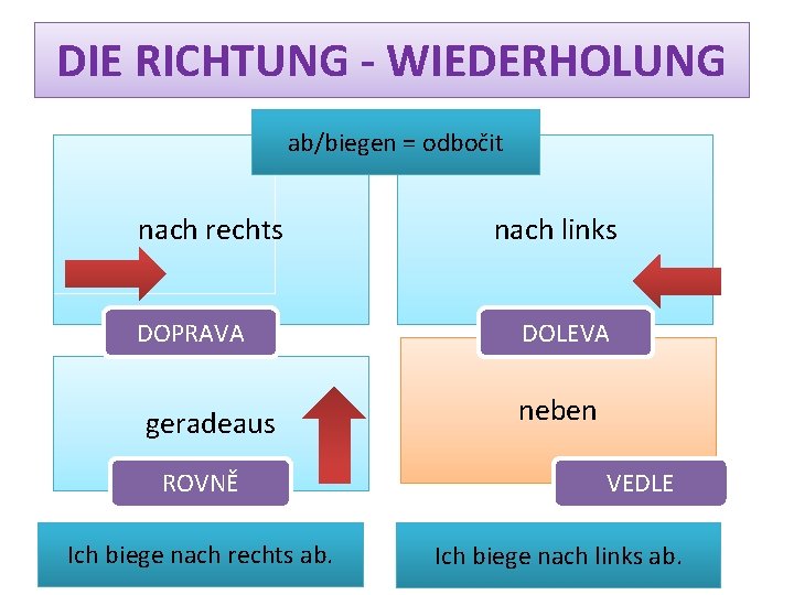 DIE RICHTUNG - WIEDERHOLUNG ab/biegen = odbočit nach rechts DOPRAVA geradeaus ROVNĚ Ich biege