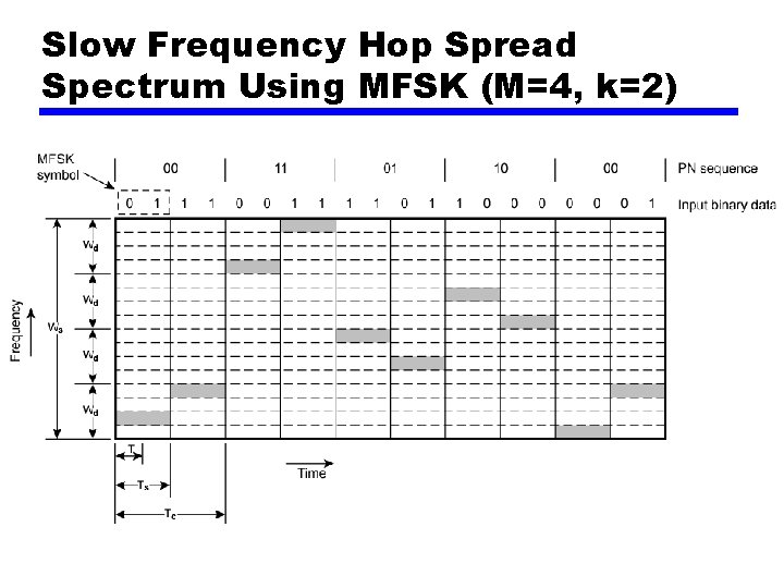 Slow Frequency Hop Spread Spectrum Using MFSK (M=4, k=2) 