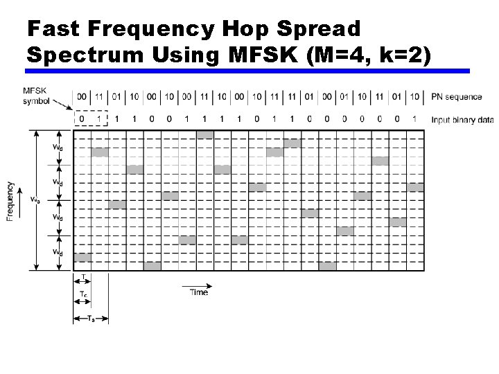 Fast Frequency Hop Spread Spectrum Using MFSK (M=4, k=2) 