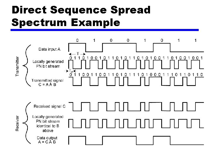 Direct Sequence Spread Spectrum Example 