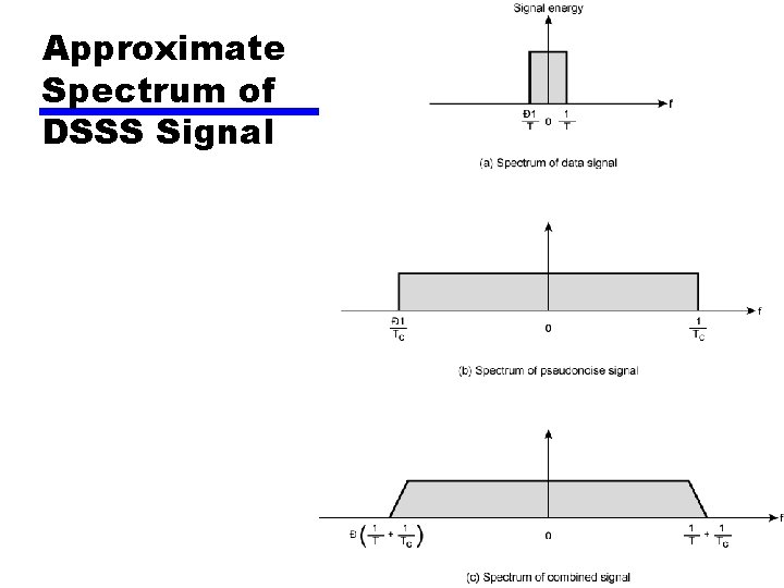 Approximate Spectrum of DSSS Signal 