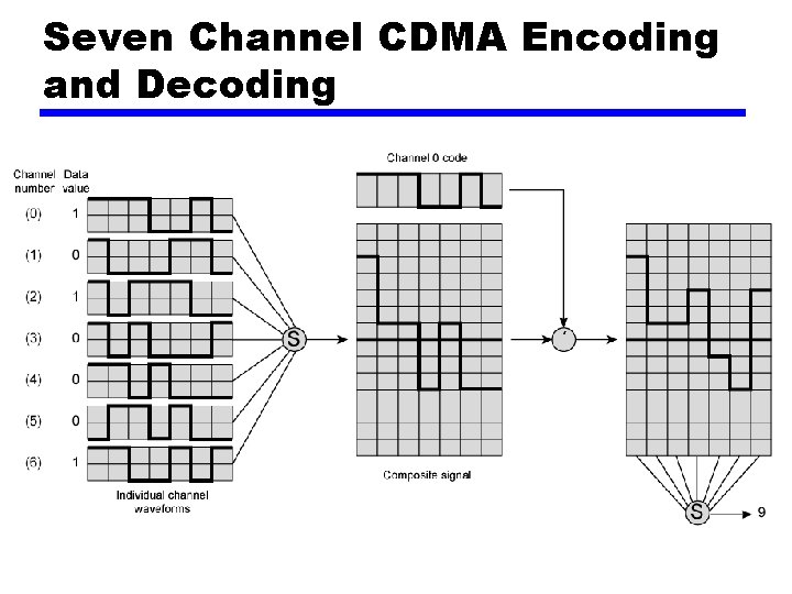 Seven Channel CDMA Encoding and Decoding 