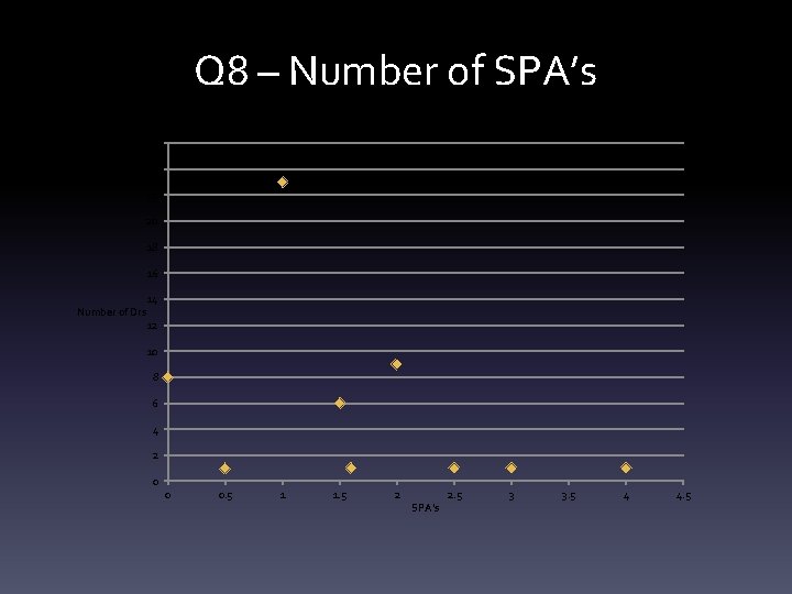 Q 8 – Number of SPA’s 26 24 22 20 18 16 Number of