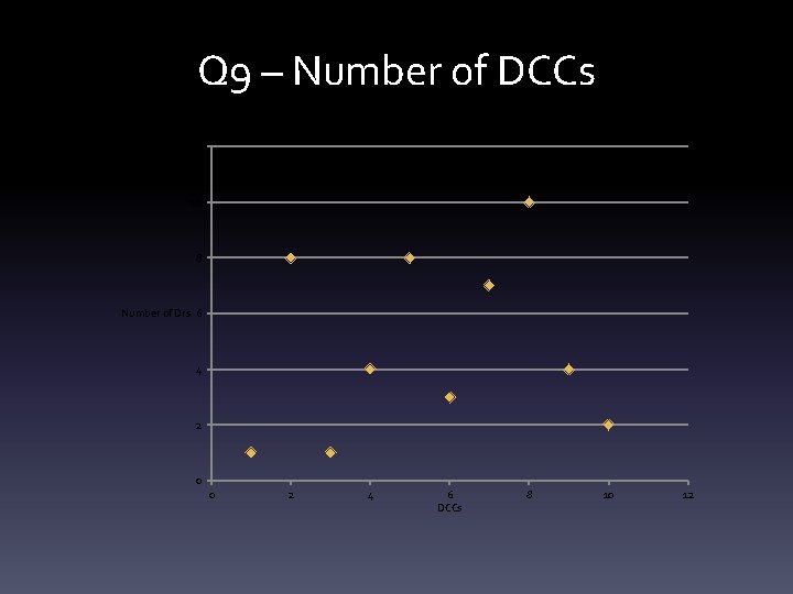 Q 9 – Number of DCCs 12 10 8 Number of Drs 6 4
